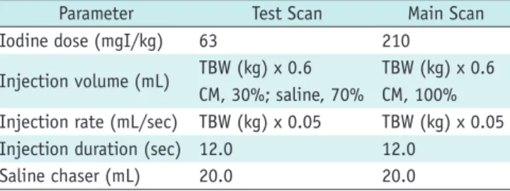 Table 2. Contrast Injection Protocol for Coronary Computed  Tomographic Angiography Test Scan and Subsequent Scans