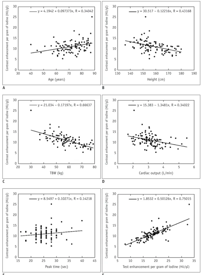 Fig. 1. Scattergrams of relationship between aortic enhancement and scan protocols using TBW for selecting iodinated contrast  material dose and patient age (A), height (B), TBW (C), cardiac output (D), peak time (E), and ΔHUTEST (F)