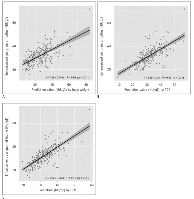 Fig. 2. Scattergrams of relationship between ΔHUCCTA and GLMs using TBW (A), TDC (B), and GLMs (C)