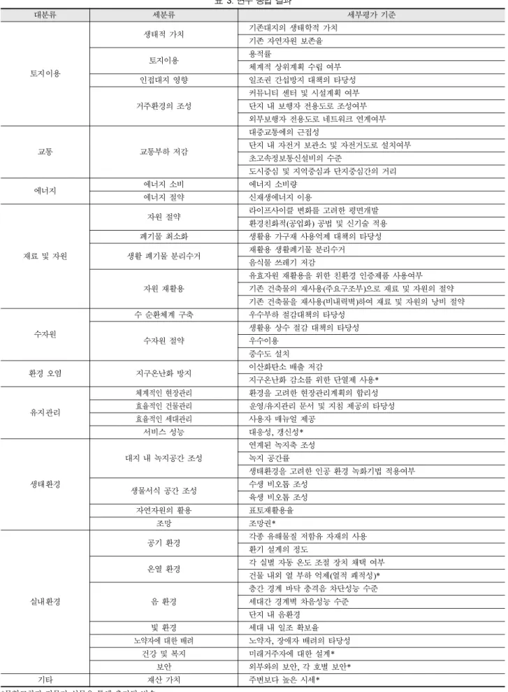 표 3. 변수 종합 결과 대분류 세분류 세부평가 기준 토지이용 생태적 가치 기존대지의 생태학적 가치기존 자연자원 보존율 토지이용용적률 체계적 상위계획 수립 여부 인접대지 영향 일조권 간섭방지 대책의 타당성 거주환경의 조성 커뮤니티 센터 및 시설계획 여부 단지 내 보행자 전용도로 조성여부 외부보행자 전용도로 네트워크 연계여부 교통 교통부하 저감 대중교통에의 근접성 단지 내 자전거 보관소 및 자전거도로 설치여부 초고속정보통신설비의 수준 도시중심 및 지역중심과