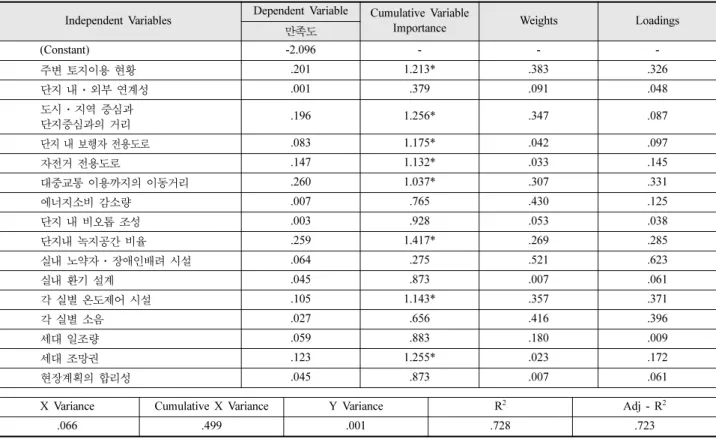 표 7. 비인증단지 PLS 회귀분석 결과 Independent Variables Dependent Variable Cumulative Variable 