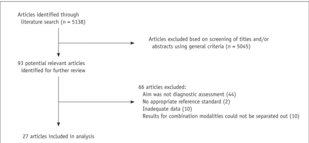 Fig. 1. Flowchart for selection of eligible studies.