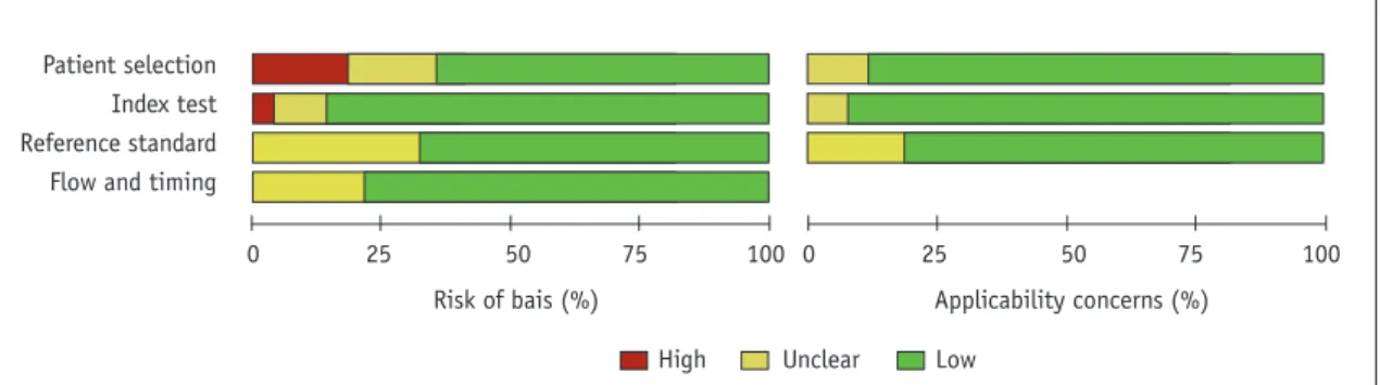 Fig. 2. Assessment of methodological quality of included studies based on Quality Assessment on Diagnostic Accuracy Studies-2 tool.