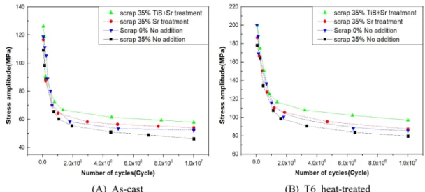 Fig. 10. Effect of additives on fatigue strength of as-cast and T6 heat-treated condition of recycled AC4A alloy.