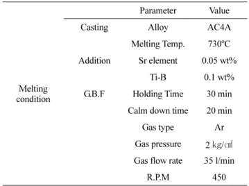 Table 1.  Experimental conditions of specimen preparation.