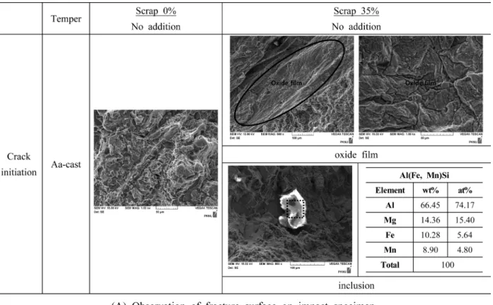 Fig. 2. Observation of crack initiation of as-cast condition of virgin AC4A and recycled AC4A alloy.