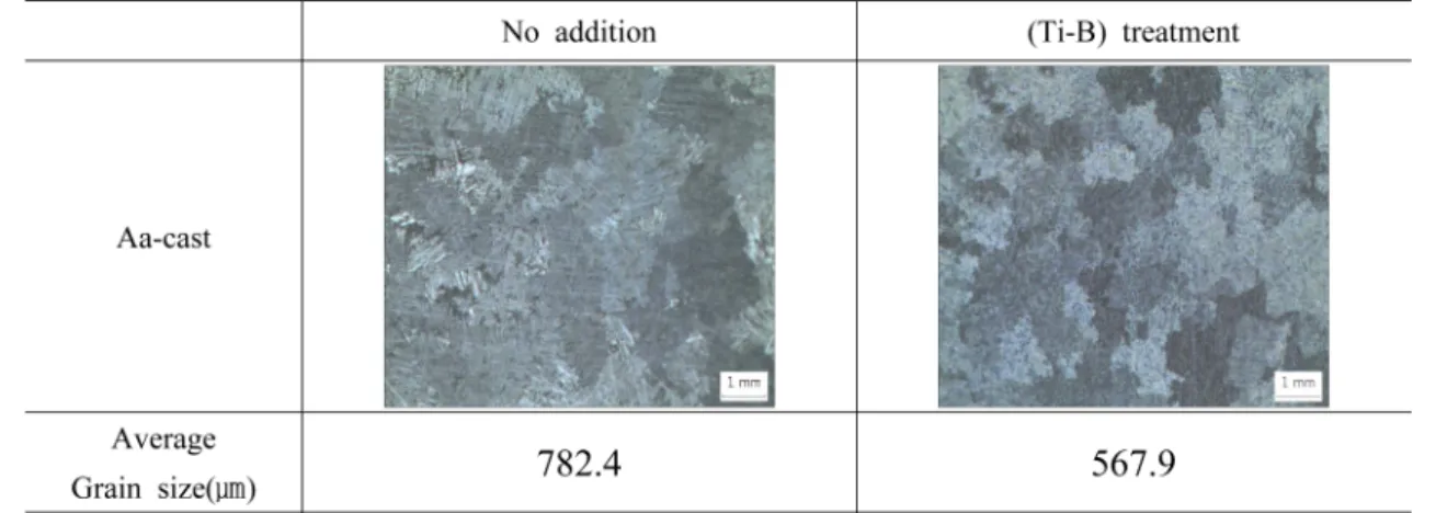 Fig. 4. Comparison of α-Al Grain size in accordance with (Ti-B) treatment.