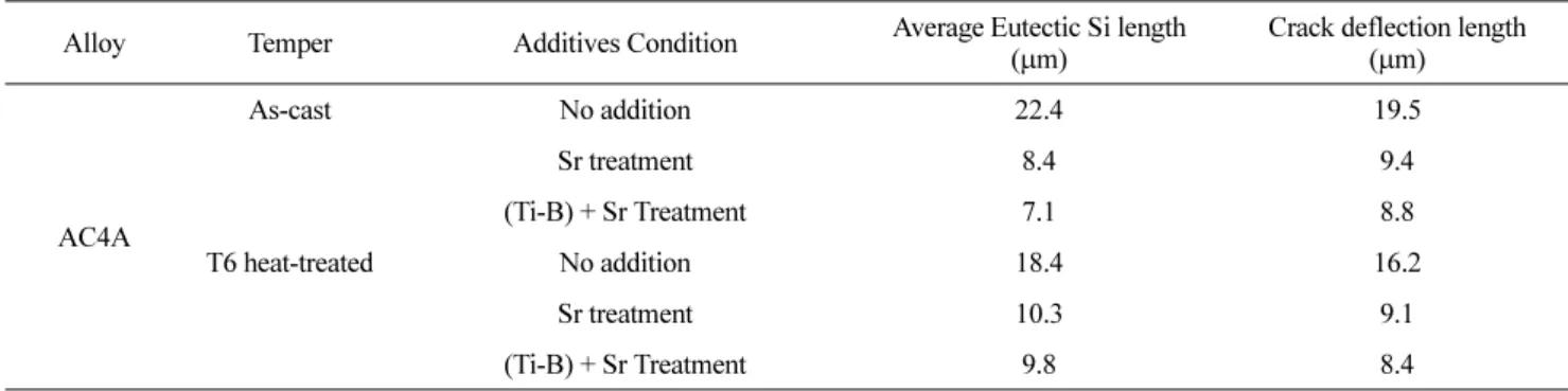 Table 5.  Measurement result of eutectic Si length.