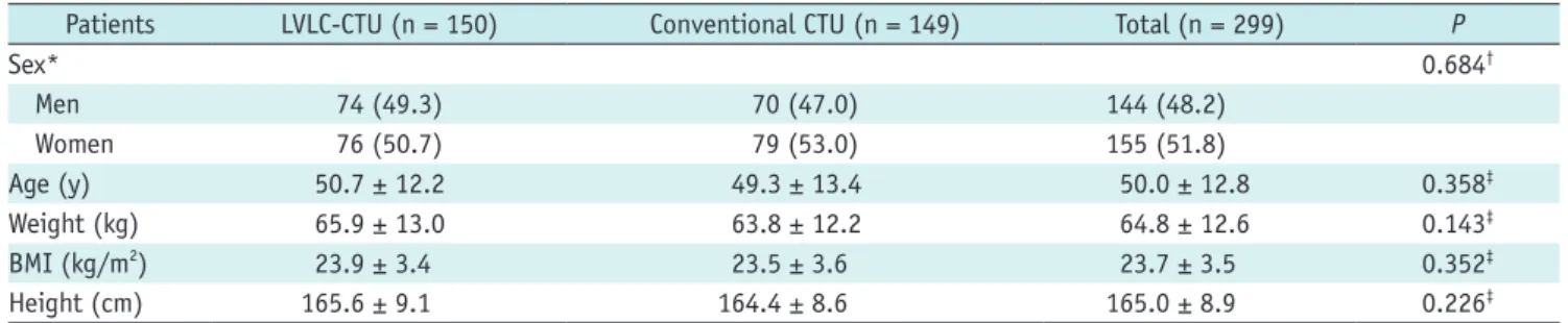 Table 2. Comparison of Demographic Data between Patients in LVLC-CTU and Conventional CTU Groups