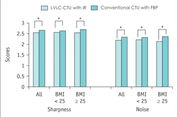 Table 3. Comparison of Diagnostic Acceptability Scores among CTU Protocols BMI  