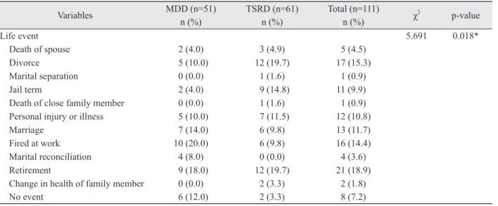 Table 3. Comparisons of the scores between MDD and TSRD Variables MDD (n=69) Mean±SD TSRD (n=71)Mean±SD p-value Temperament Harm avoidance 67.15±10.61 61.51±14.01 0.008 Character Self-directedness 33.52±11.42 40.79±12.90 <0.001 DSQ Maladaptive action 4.
