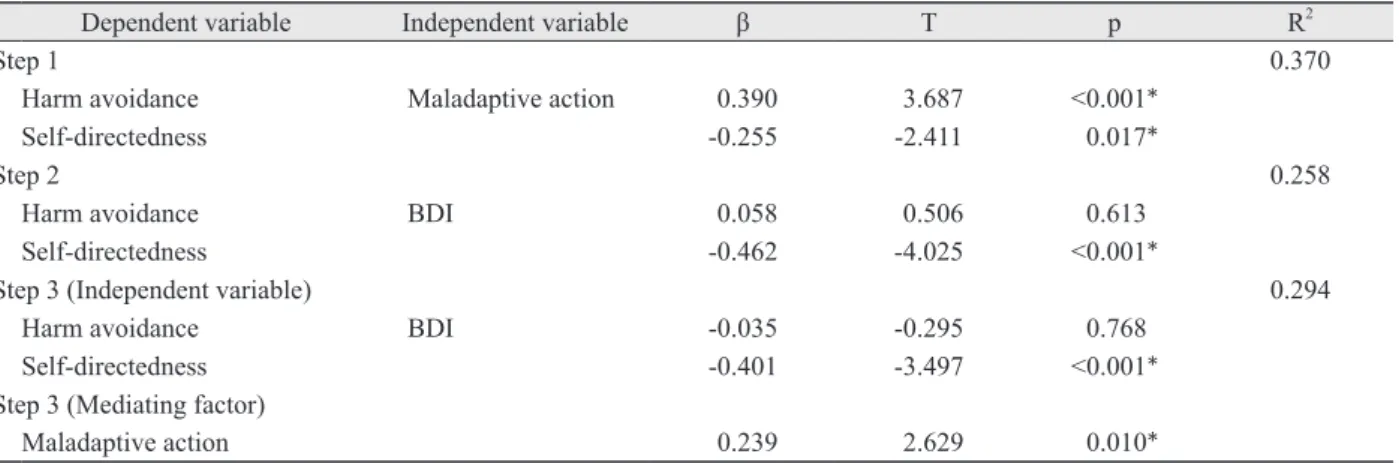 Table 4. Mediating effect of maladaptive action on the relationship between harm avoidance/self-directedness and severity of depression