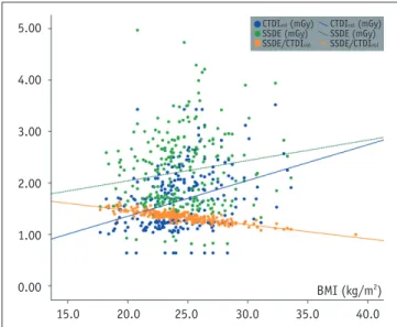 Fig. 2. Distribution of radiation dose estimates based on 32- 32-cm diameter reference phantom (CTDI vol ), ssDes, and ssDe/