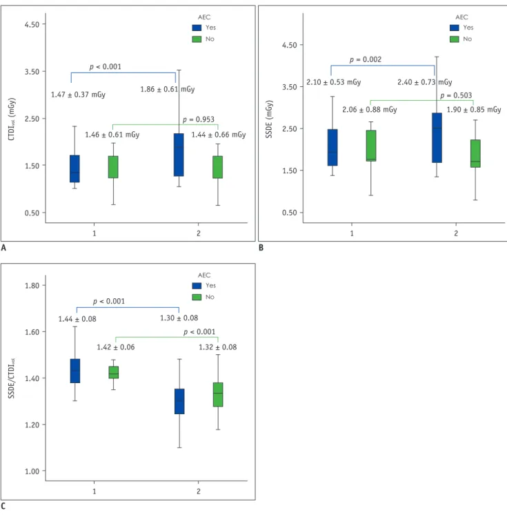 Fig. 3. Comparison of radiation dose estimates according to BMI and use of AeC. 