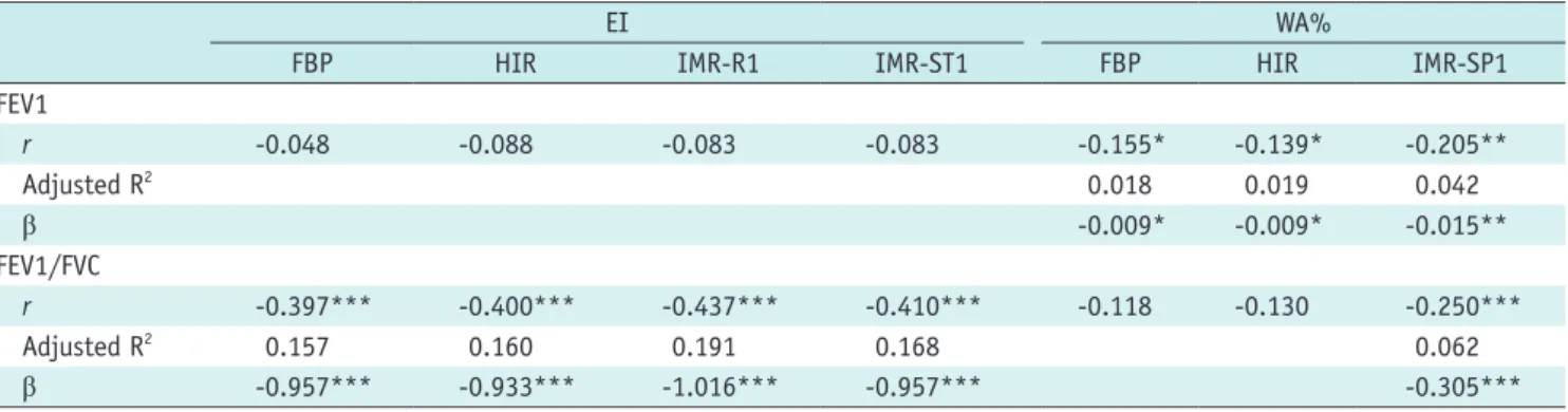 Table 4. Mean eI and WA% Values according to smoking history