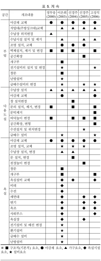 표 5. 실내공간별 개조내용 6) 공간 개조내용 정무웅 (2000) 이은희(2003) 신경주(2004) 신경주(2005) 고성석(2006) 거 실 마감재 교체 ● ● ● ● ●조명 설치제거교체●●●●벽체설치 및 제거■■■■■발코니 바닥높이 변경■■발코니 확장■■■■수납공간 설치 및 제거▲▲▲▲붙박이장 위치변경▲붙박이장 설치 및 제거▲ 전기설비 및 배선변경 ★  ★  창문 설치, 크기 및 형태변경 ■ ■ 거실 천장높이 변경 ■ 중문설치 ● 난방설비 ★  문