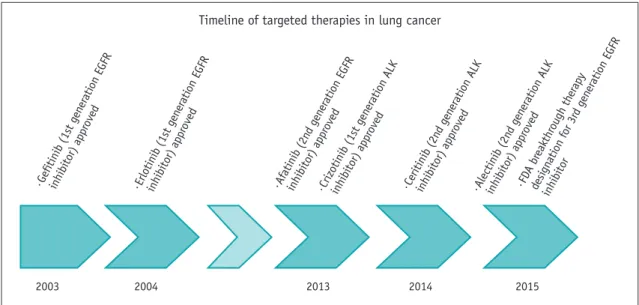 Fig. 1. Timeline of events in lung cancer molecular targeted therapies.  ALK = anaplastic lymphoma kinase, EGFR = epidermal growth  factor receptor, FDA = Food and Drug Administration