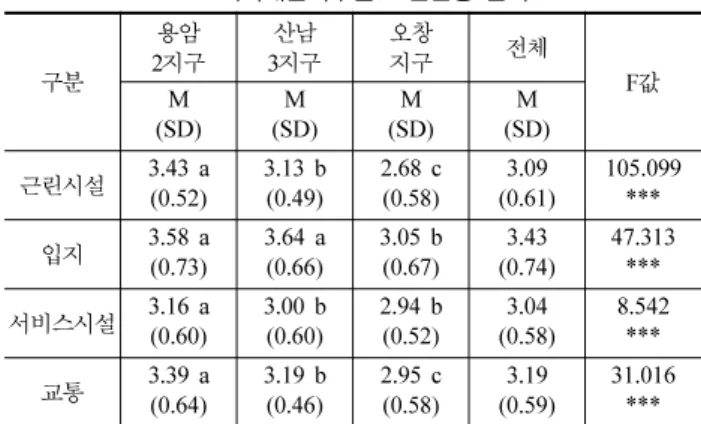 표 6. 택지개발지구별 근린환경 요구도 구분 2지구용암 산남 3지구 오창지구 전체 M F값 (SD) M (SD) M (SD) M (SD) 근린시설 3.61 a (0.68) 3.59 a(0.59) 4.25 b(0.60) 3.81 (0.70) 74.084*** 입지 3.67 b (0.82) 3.34 a(0.78) 4.12 c(0.70) 3.71 (0.83) 53.053*** 서비스 시설 3.62 a(0.68) 3.69 a(0.69) 4.01 b(0.61) 3