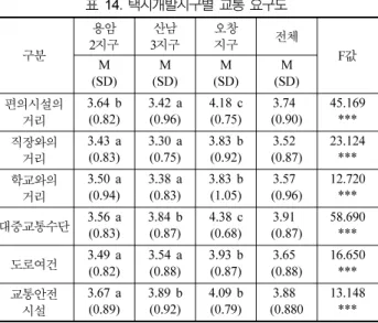 표 16. 택지개발지구별 근린시설 개선우선지수 구분 2지구용암 산남 3지구 오창지구 전체 M F값 (SD) M (SD) M (SD) M (SD) 대형쇼핑시설 4.78 a (1.67) 6.11 b(1.92) 8.01 c(1.80) 6.29 (2.24) 176.671***  소형쇼핑시설 4.86 a (1.55) 5.12 a(1.58) 6.16 b(1.81) 5.37 (1.74) 37.134***  행정시설 5.54 a (1.74) 6.47 b(1.93) 6.
