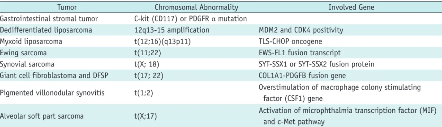 Table 1. Molecular Genetics Involved in Few Important Sarcomas 