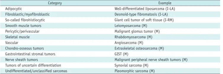 Table 2. Revised 2013 WHO Classification of Soft Tissue Sarcomas