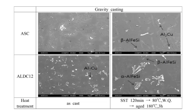 Fig. 10.  FE-SEM micro structures of the die casted for ASC and ALDC12 alloys. SST means solid solution treatment time at 500 o C.