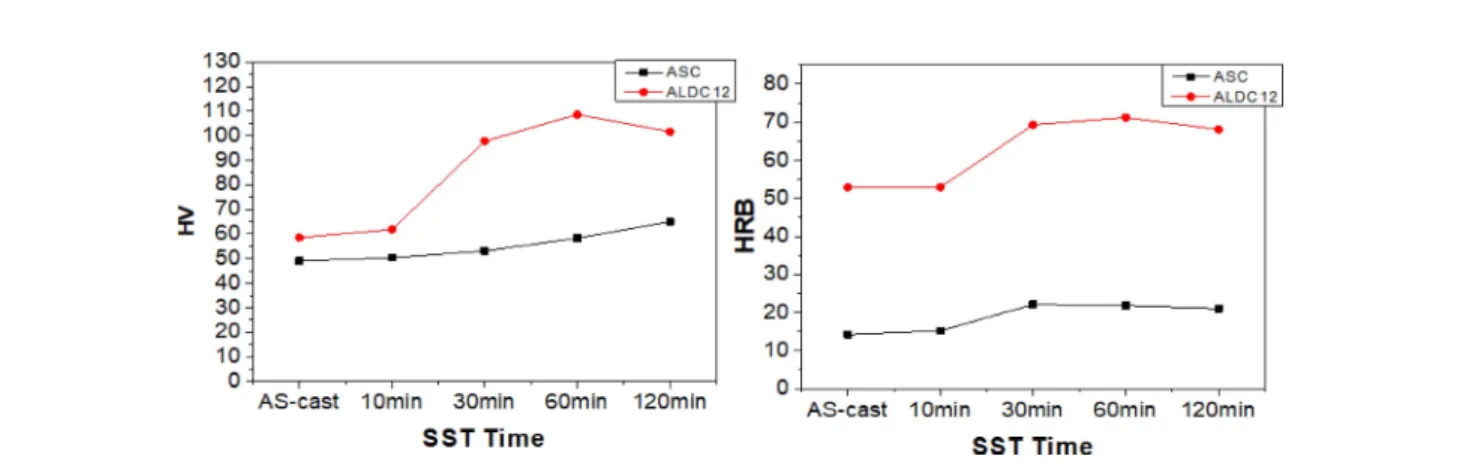 Fig. 11.  Results of the relationships between the hardness and the solid solution treatment conditions for the gravity casted ASC and ALDC12 alloys.