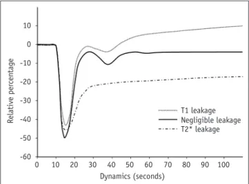 Fig. 5. Signal intensity-time curve of dynamic susceptibility  contrast imaging.  Curve of T1-dominant leakage pattern shows  gradual increase above baseline at later dynamics, while curve of  T2*-dominant leakage pattern fails to return to baseline.