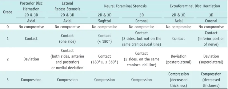 Table 2. Grading of Nerve Root Compromise Grade 
