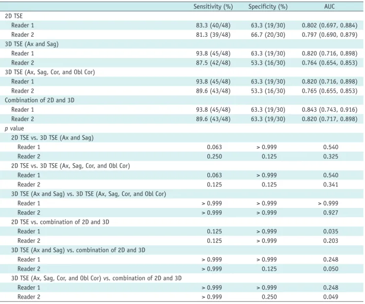 Table 3. Diagnostic Performance of 2D TSE and 3D TSE and AUCs for Evaluation of Nerve Root Compromise