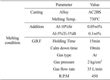 Table 1.  Chemical composition of AC2B and AC2BS alloy (wt.%).