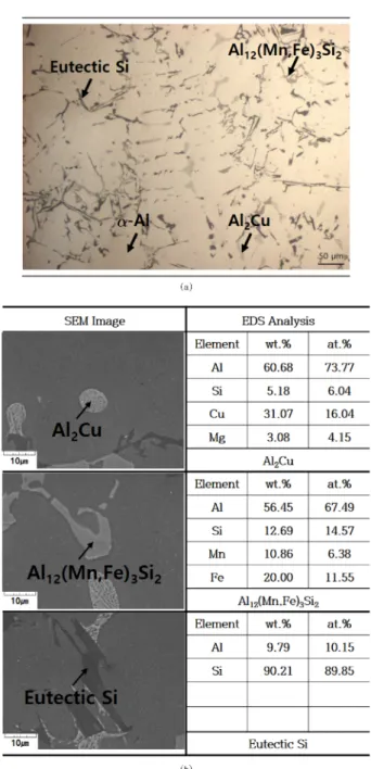 Table 4.  Comparison of primary nucleation temperature and eutectic nucleation temperature with addition of TiB and Sr additives.