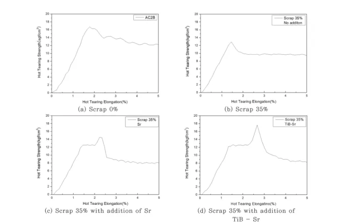 Fig. 13. Results of solidification crack strength with addition of scrap, Sr and TiB-Sr additives.