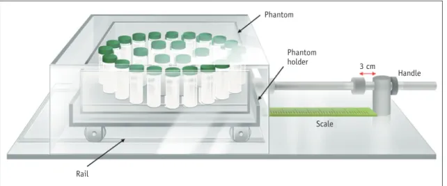 Fig. 1. Schematic figure of DCE-MRI phantom and moving platform.  Moving platform consists of phantom holder with wheels, plastic  cover box, handle, and rail; MR body coil (not illustrated) was placed on top of cover box