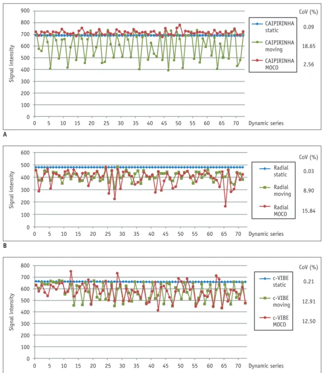 Fig. 3. Graphs and CoV (%) for signal stability of each MRI sequence.  Signal intensities, which were obtained using each sequence, are  plotted along dynamic series over six minutes