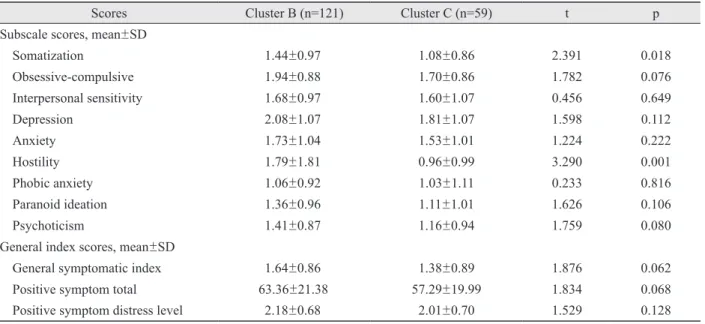 Table 4. Comparison of the results of MMPI in the patients with cluster B and C personality disorders