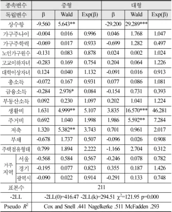 표 9. 가구원수별 주택규모 선택결과 종합