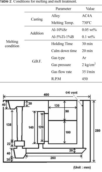 Table 2.  Conditions for melting and melt treatment.