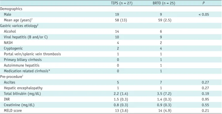 Table 1. Baseline Characteristics for Patients Who Underwent TIPS vs. BRTO for Isolated Gastric Varices