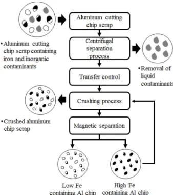 Fig. 2.  AC2B alloy cutting chip scrap employed in this study.