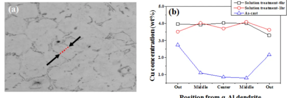 Fig. 11.  Concentration profile of Cu in α-Al dendrite of the AC2B alloy samples measured by SEM-EDS.