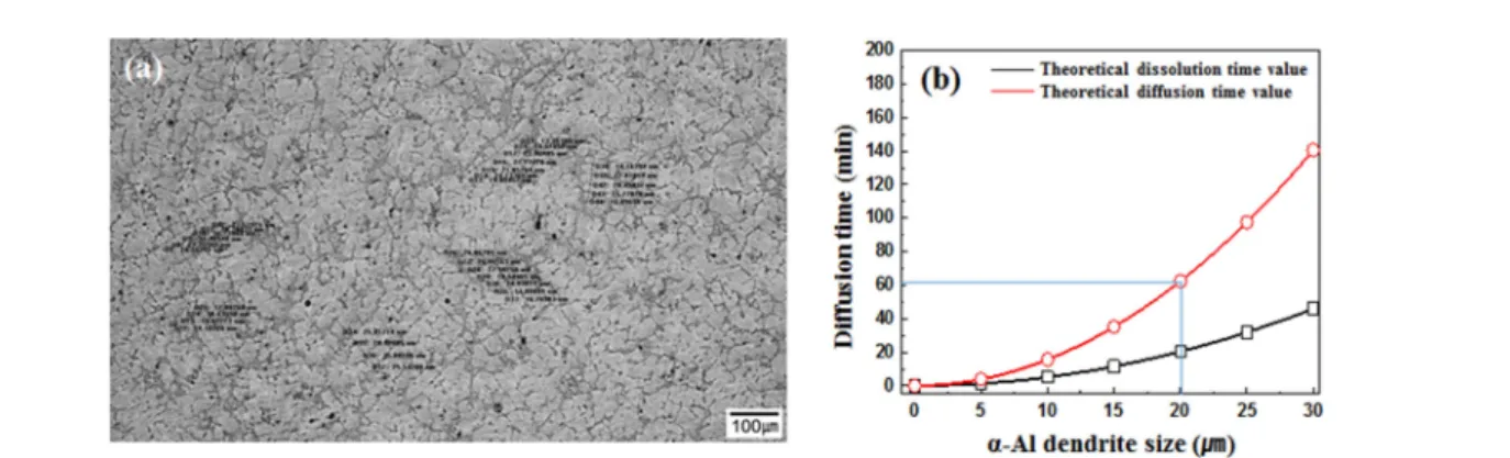 Fig. 13. Hardness change for AC2B alloy sampels with solution heat treatment time. 