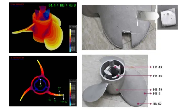 Fig. 11.  Solidification analysis of propeller and comparison of hardness with experiment.