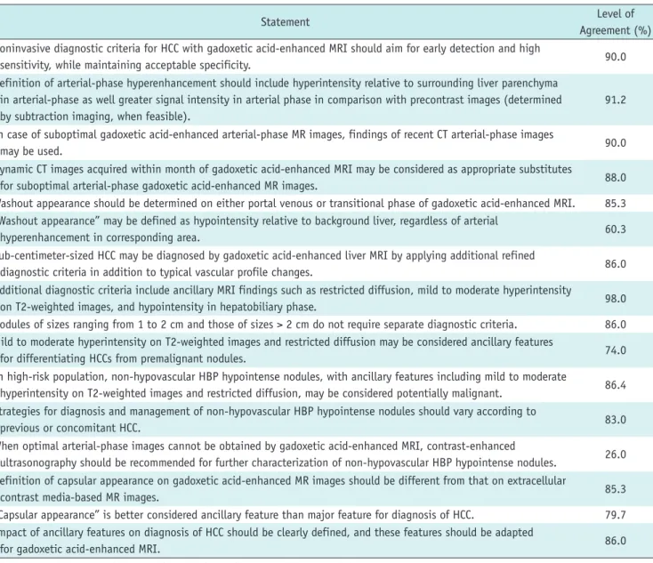 Table 1. Consensus Statements