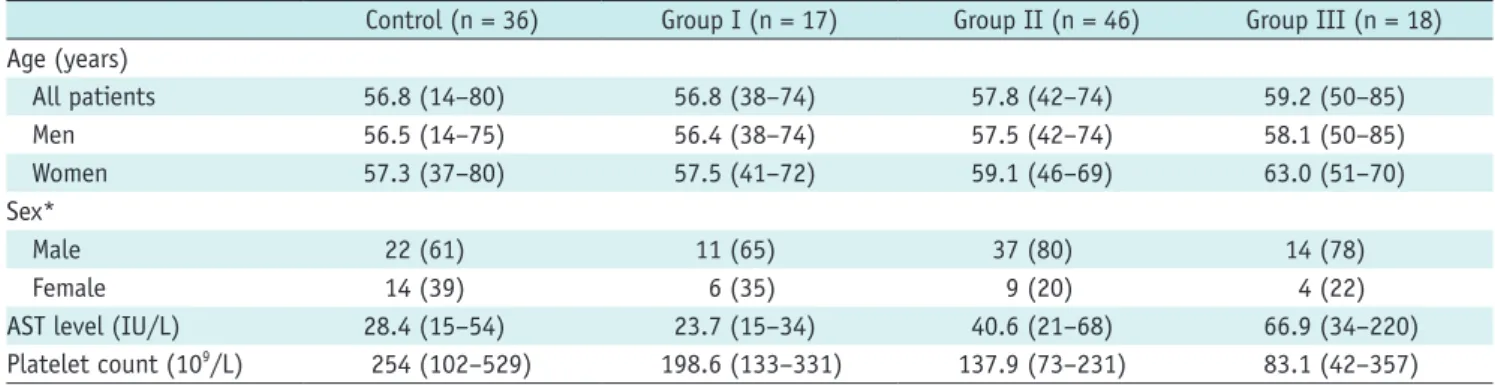 Table 1. Demographic and Biochemical Characteristics of Patients Grouped by APRI Values