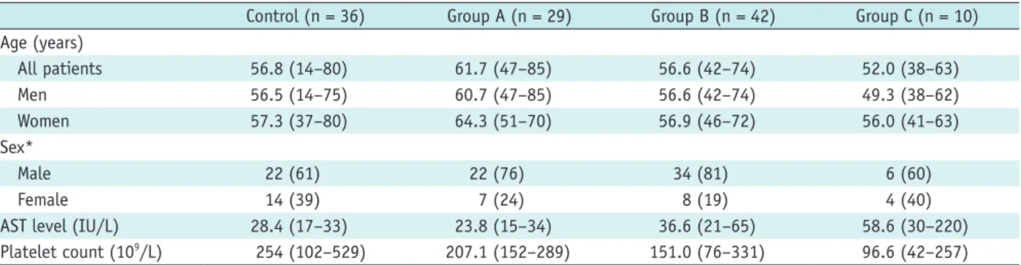 Table 2. Demographic and Biochemical Characteristics of Patients Grouped by FIB-4 Values