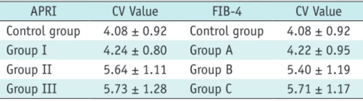 Fig. 3. Correlation of CV with APRI and FIB-4.