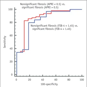 Table 4. Cut-Off and Diagnostic Performance Values of 