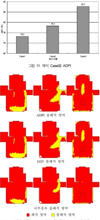 그림  12.  해석  Case 별  A-A'  단면 (z=1.1m) 에서의  ADPI