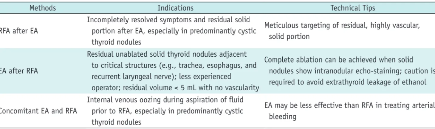 Table 1. Indications and Technical Tips for Combined Ablation Techniques to Treat Benign Thyroid Nodules